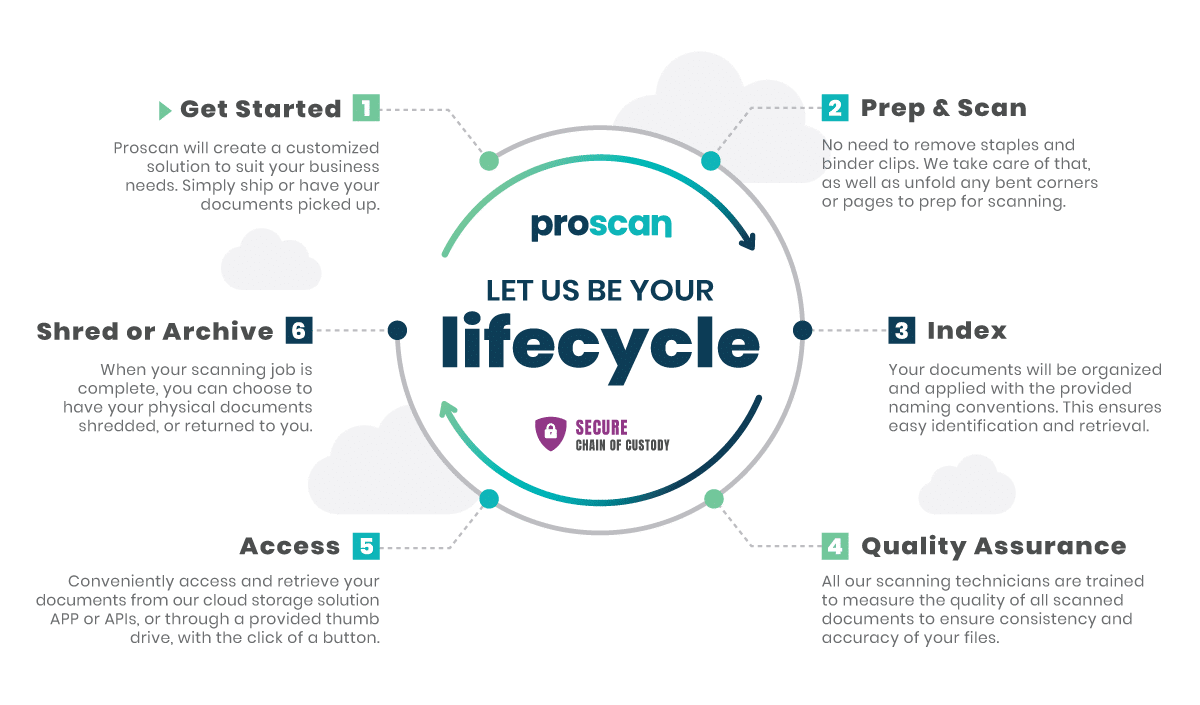 Document Scanning Lifecycle